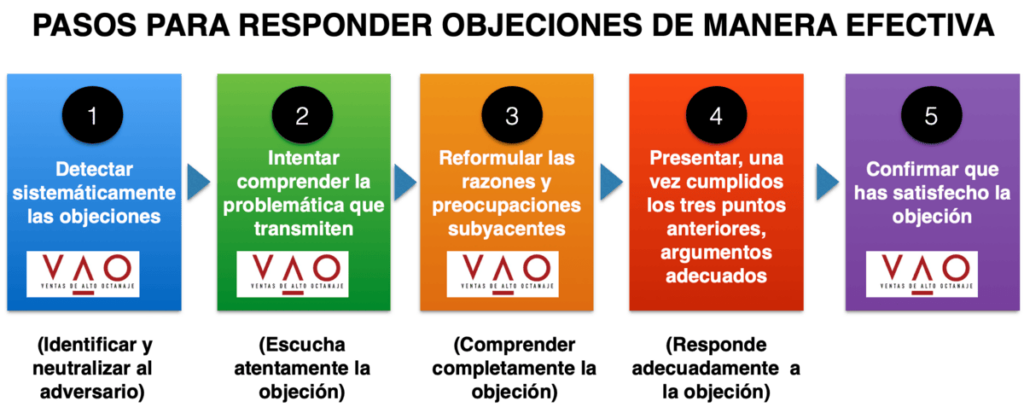 Pasos para responder objeciones de manera efectiva