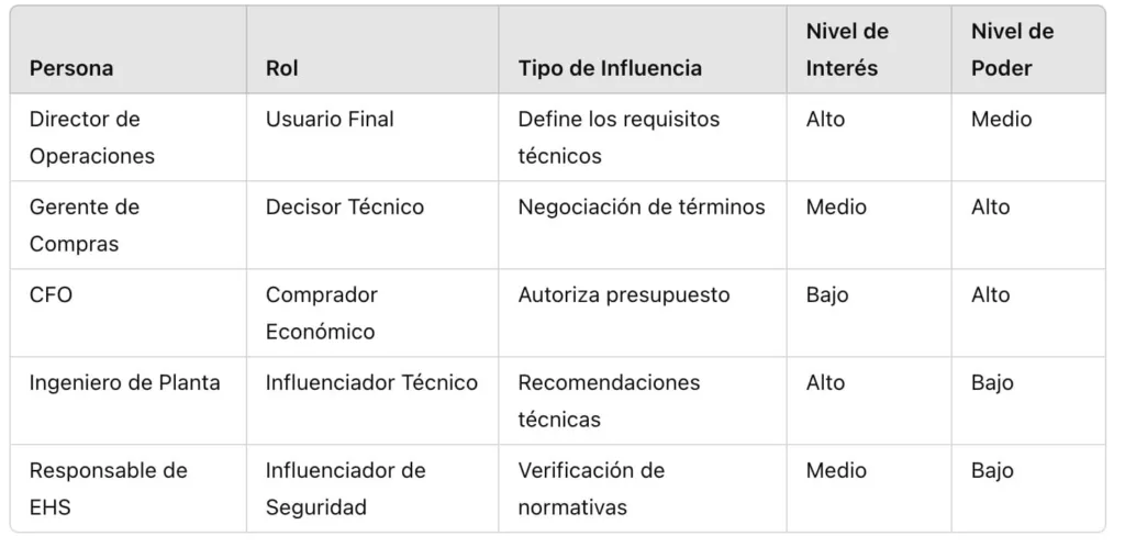 Tabla de Influencias de Compra