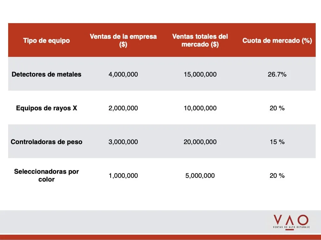 Segmentación de la cuota de mercado